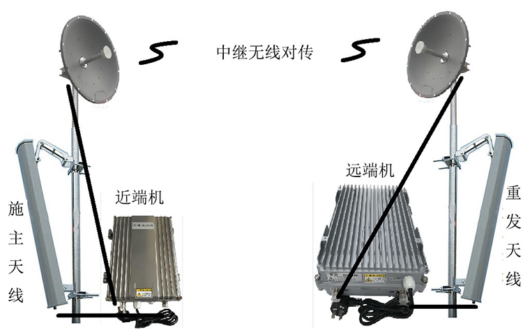 曲阳智能无线拉远移频中继直放站近端机远端机